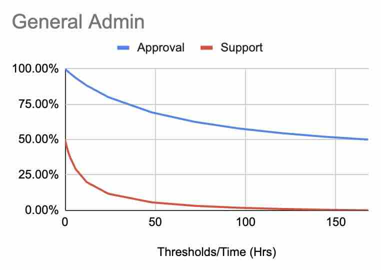 general_admin_approval_support_curve