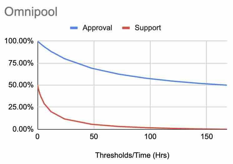 omnipool_approval_support_curve