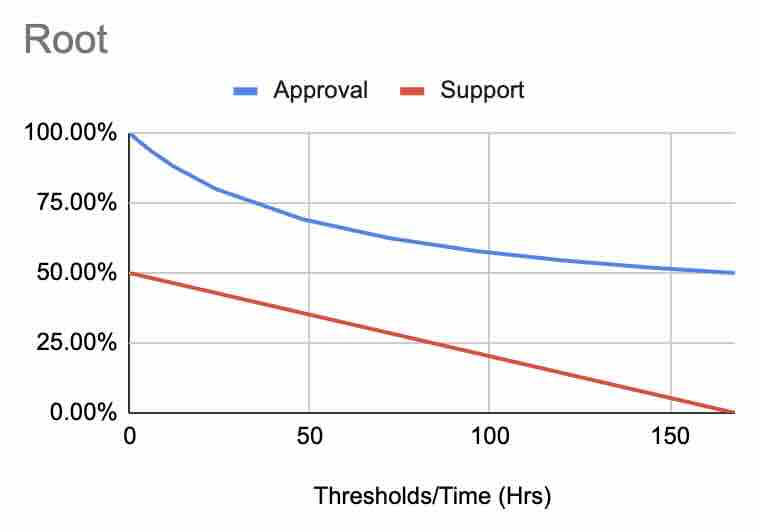 root_approval_support_curve