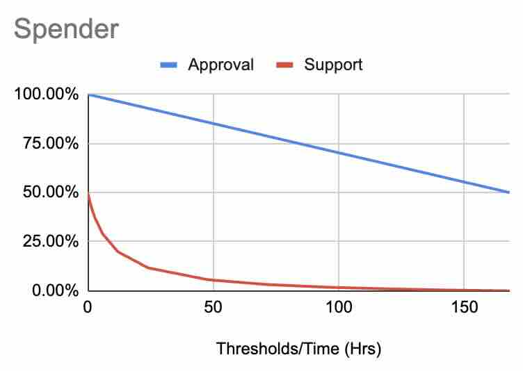 spender_approval_support_curve