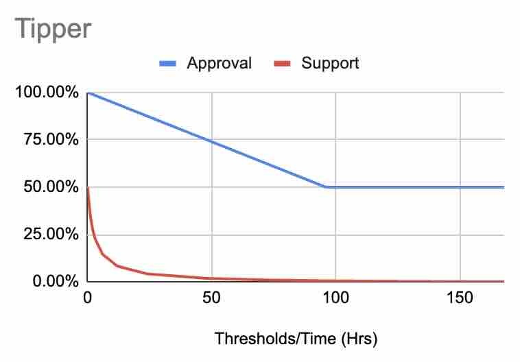 tipper_approval_support_curve