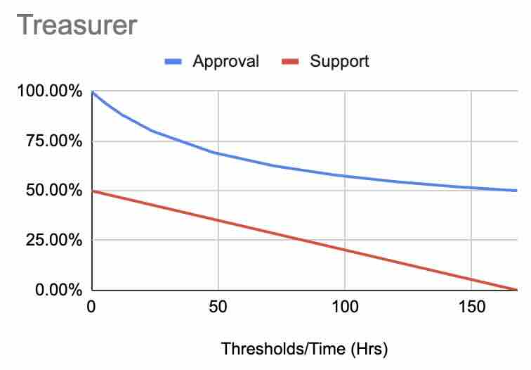 treasurer_approval_support_curve