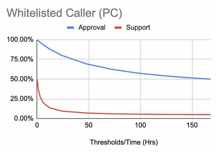 whitelisted_caller_approval_support_curve